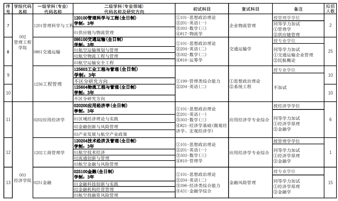 2025郑州航空工业管理学院研究生招生计划-各专业招生人数是多少