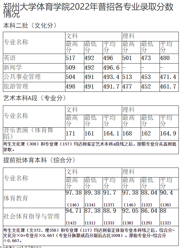 2024河南体育学院录取分数线（含2022-2023历年）