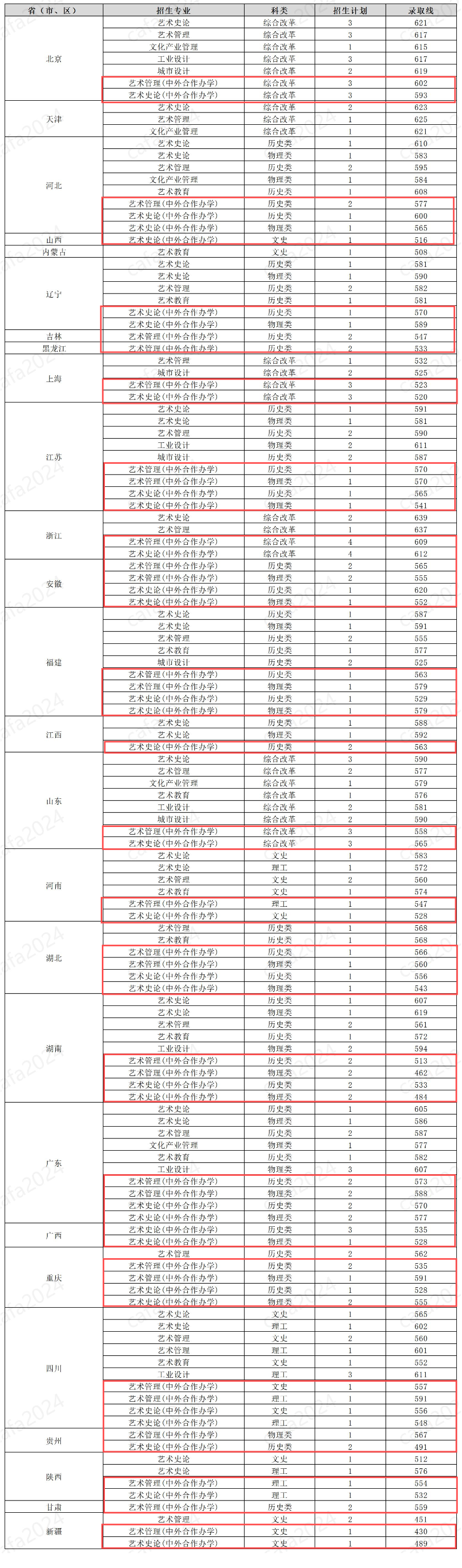 2024中央美术学院中外合作办学分数线