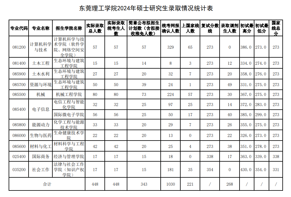 2024东莞理工学院考研报录比