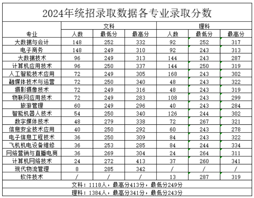 2024郑州智能科技职业学院录取分数线