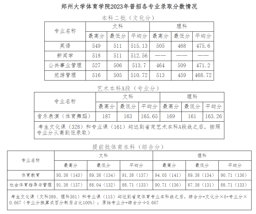 2024河南体育学院录取分数线（含2022-2023历年）