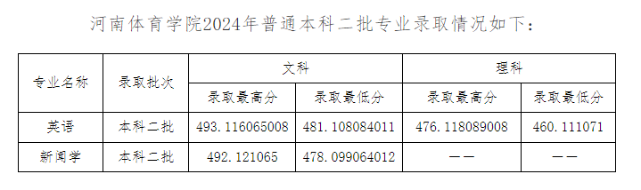 2024河南体育学院录取分数线（含2022-2023历年）