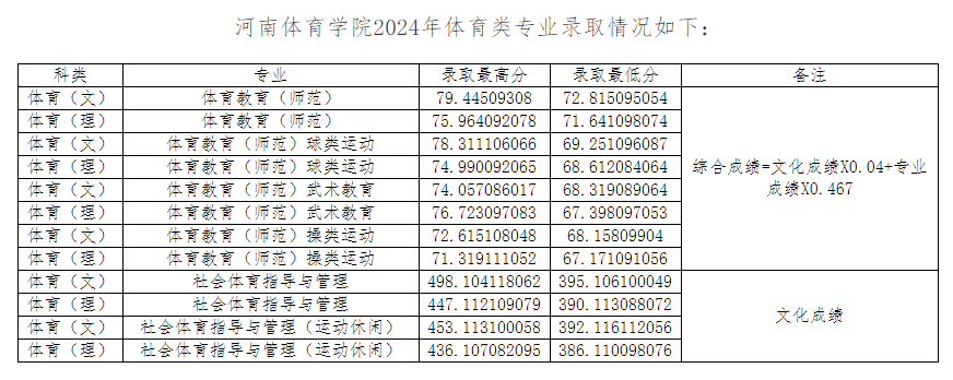 2024河南体育学院录取分数线（含2022-2023历年）