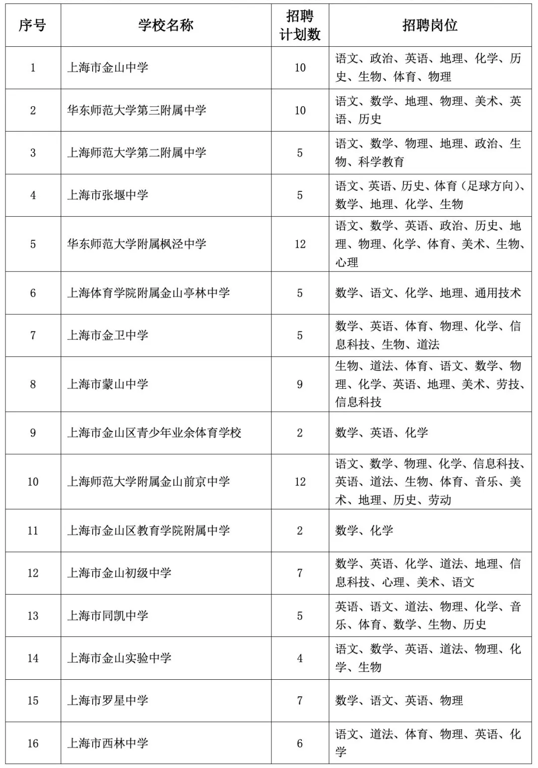 上海市金山区教育局2025年招聘教师公告