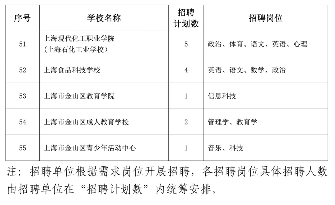 上海市金山区教育局2025年招聘教师公告