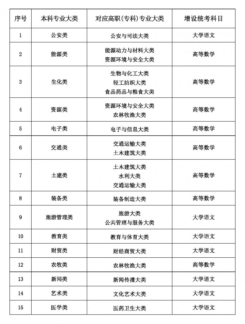 关于发布2025年甘肃省普通专升本增考统考科目的公告