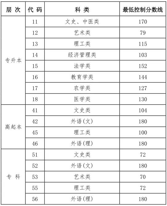 关于公布黑龙江省2024年成人高校招生录取最低控制分数线的通知