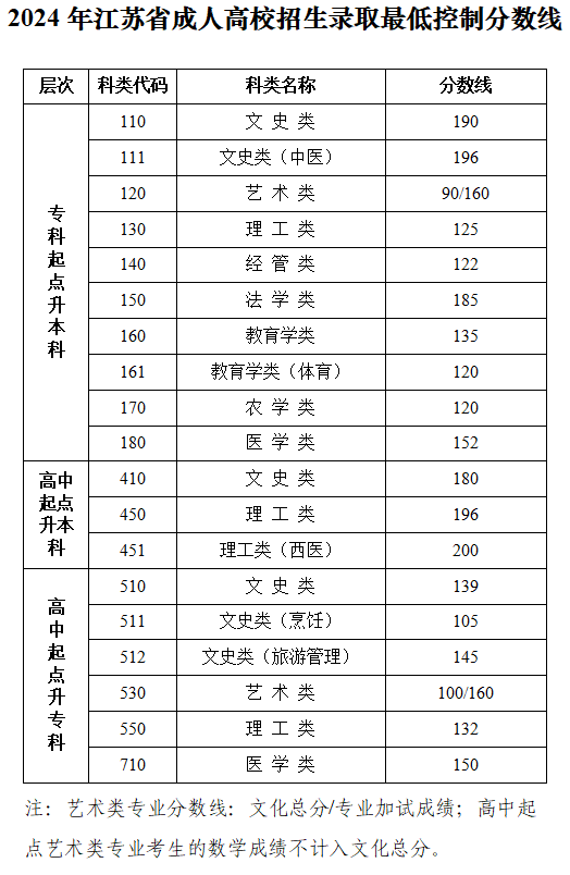 江苏省：关于公布2024年我省成人高校招生录取最低控制分数线和查询成绩的通告