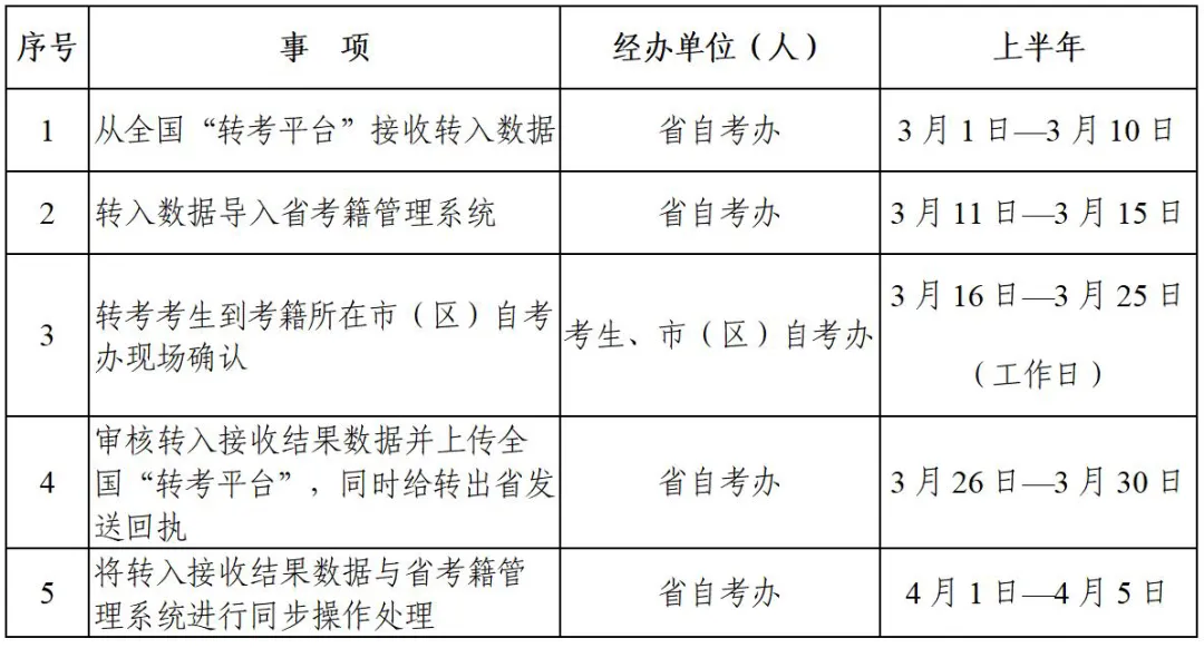 2025年上半年陕西省高等教育自学考试转考公告