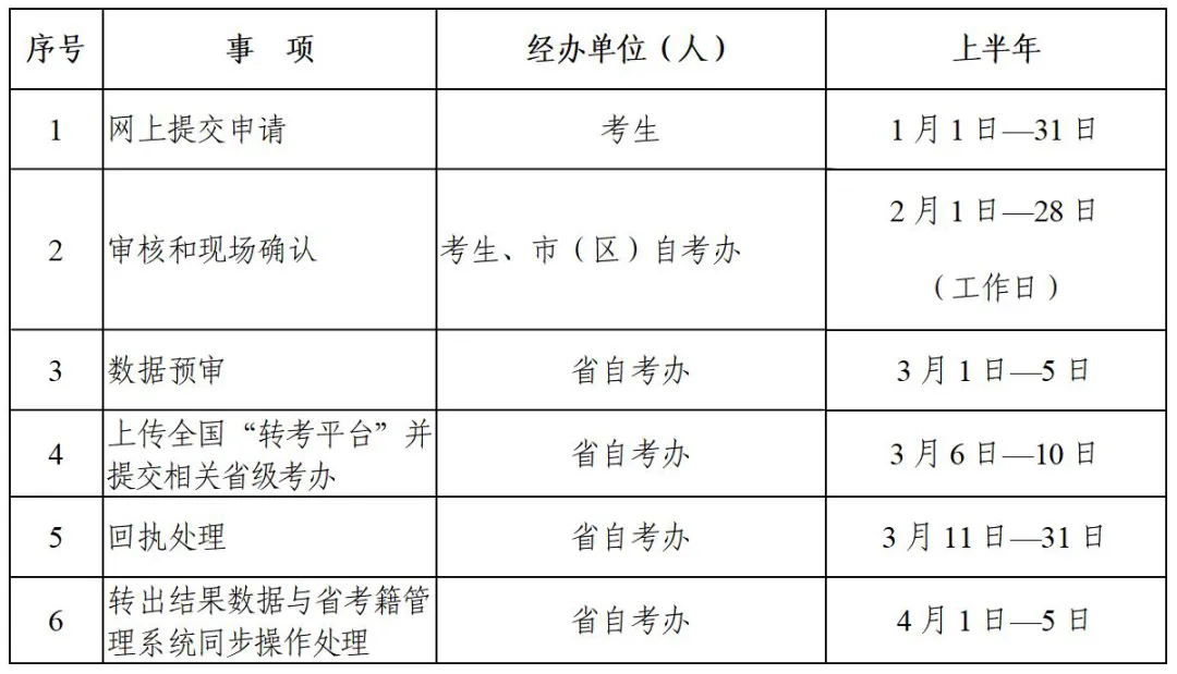 2025年上半年陕西省高等教育自学考试转考公告