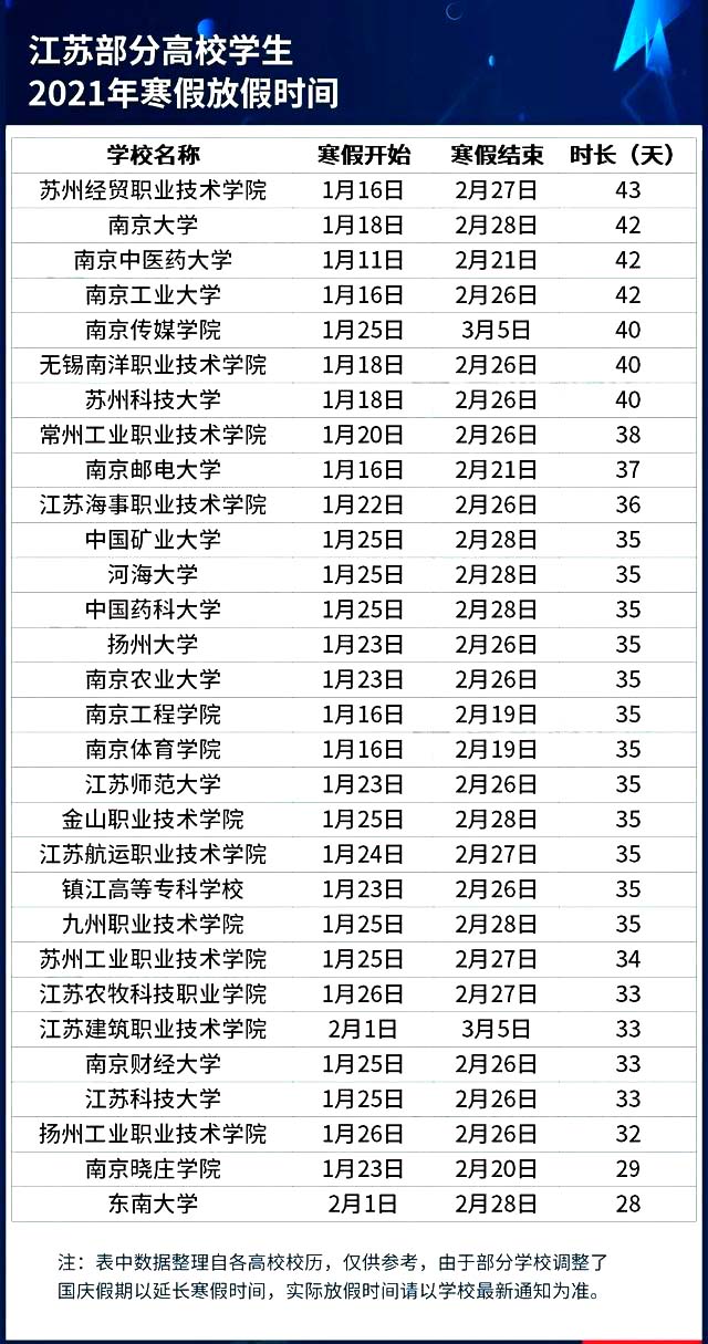 2021年江苏各大学寒假放假时间 什么时候放寒假