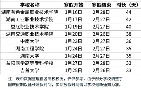 2021年湖南各大学寒假放假时间 什么时候放寒假