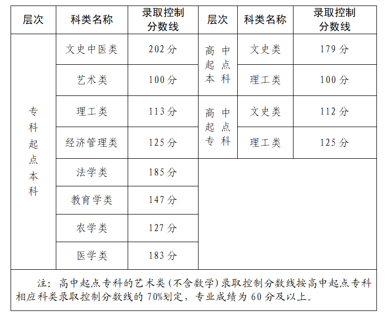 2024年福建省成人高校招生录取控制分数线公布