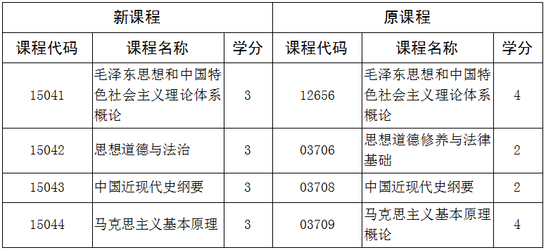 贵州省招生考试院关于调整高等教育自学考试思想政治理论课程设置的通告