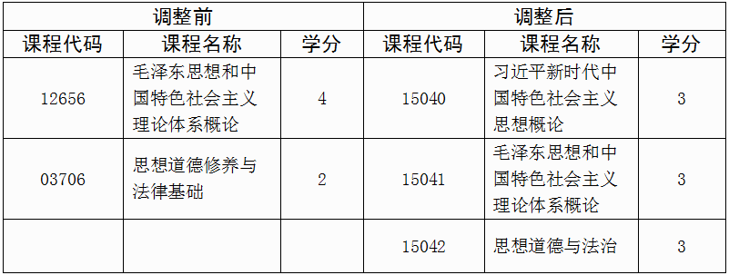 贵州省招生考试院关于调整高等教育自学考试思想政治理论课程设置的通告