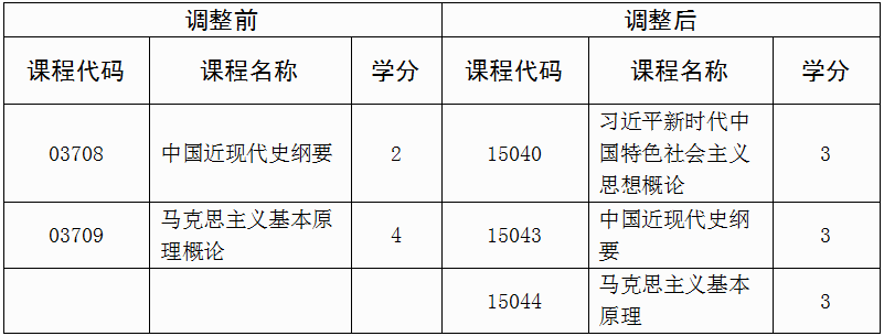 贵州省招生考试院关于调整高等教育自学考试思想政治理论课程设置的通告