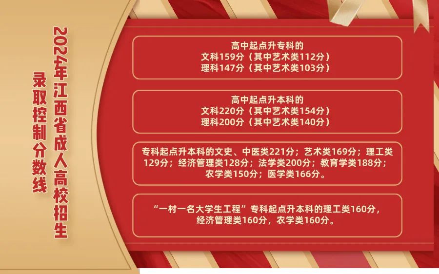 2024年江西省成人高校招生录取控制分数线和录取时间安排