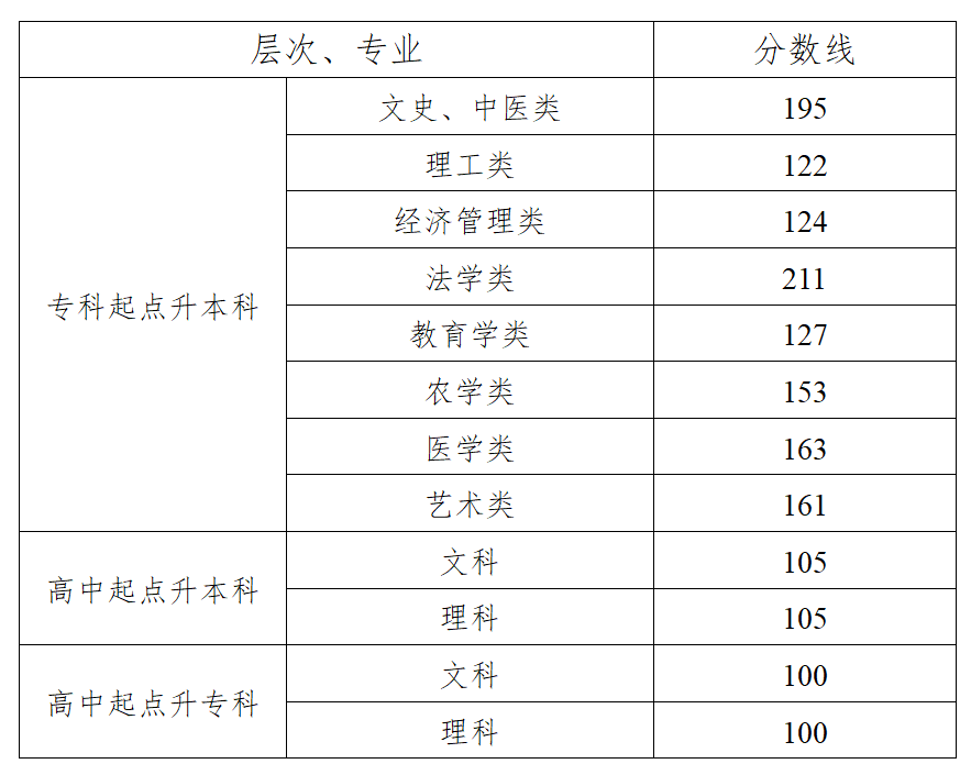 湖南省2024年成人高校招生录取控制分数线及征集志愿计划公布时间和考生填报时间