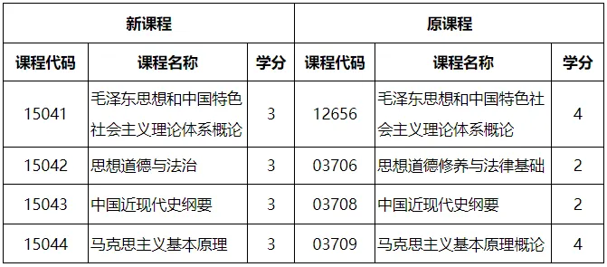 关于调整我省高等教育自学考试思想政治理论课课程设置的通知