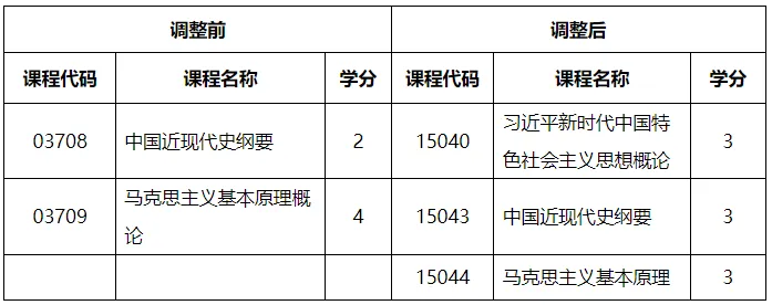 关于调整我省高等教育自学考试思想政治理论课课程设置的通知