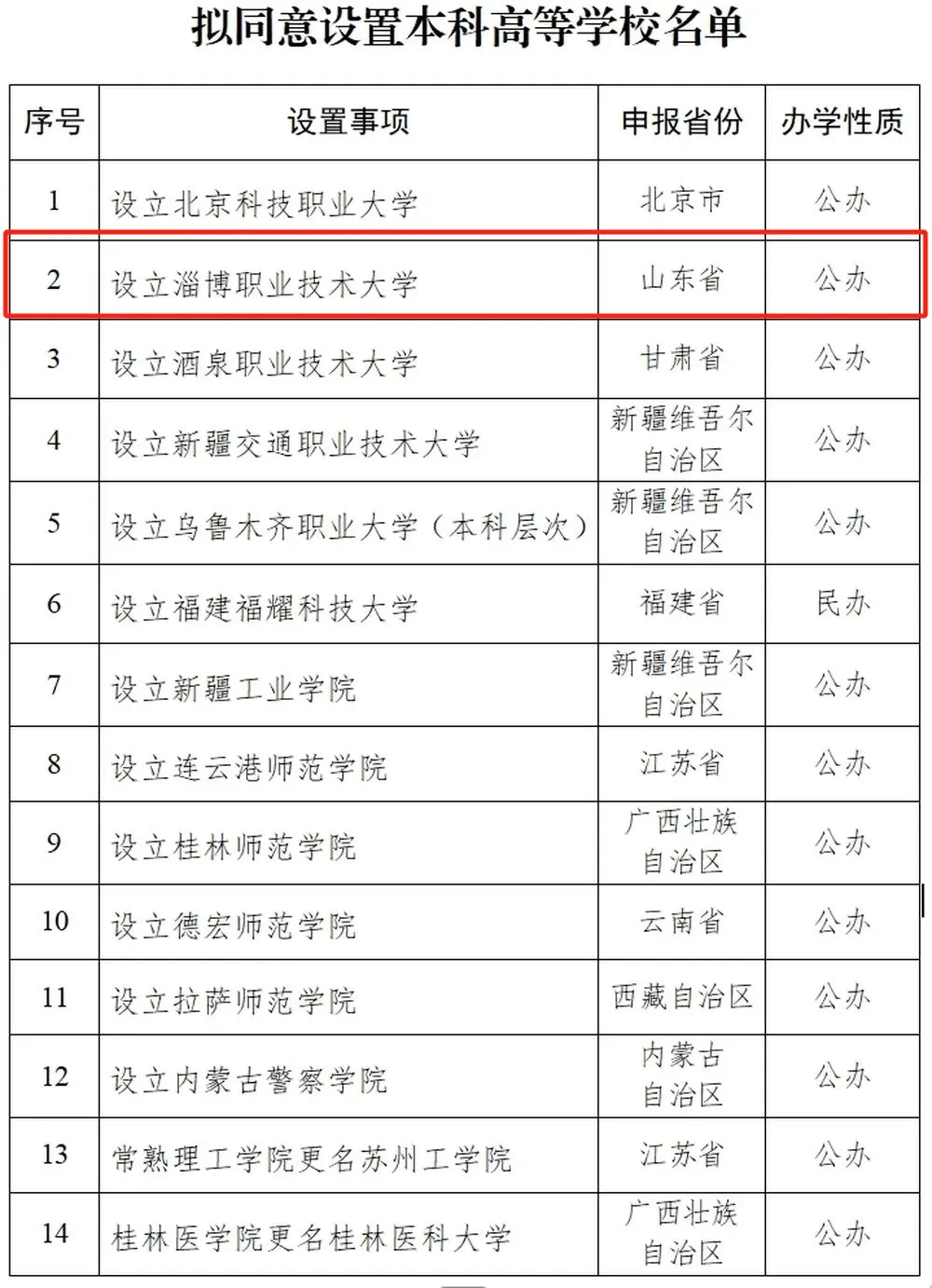 山东将新增一所本科高校,拟同意设立淄博职业技术大学